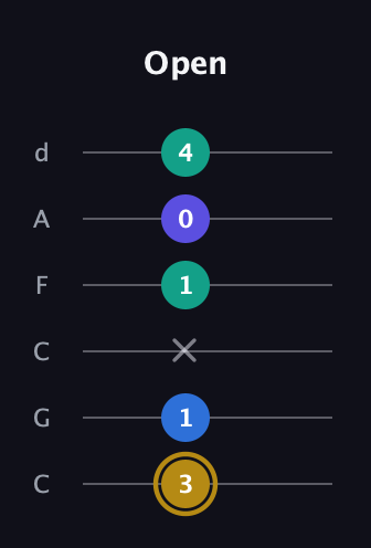 D♯ Diminished Added 4th guitar tab — Open (3 1 x 1 0 4) in Drop C Tuning (CGCFAD)