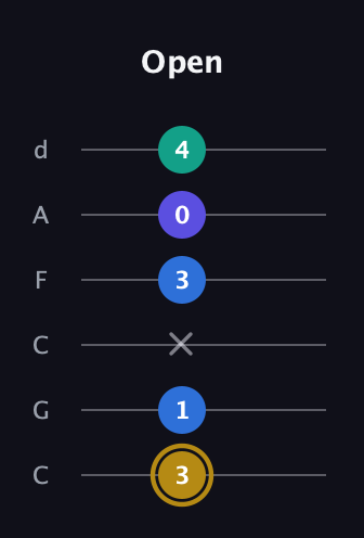 D♯ Diminished Added 4th guitar tab — Open (3 1 x 3 0 4) in Drop C Tuning (CGCFAD)