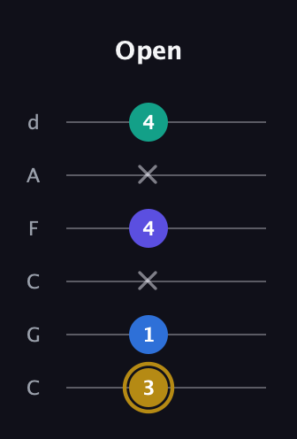 D♯ Diminished Added 4th guitar tab — Open (3 1 x 4 x 4) in Drop C Tuning (CGCFAD)