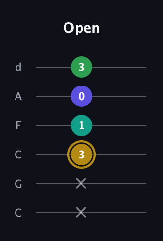 D♯ Diminished Added 9th guitar tab — Open (x x 3 1 0 3) in Drop C Tuning (CGCFAD)
