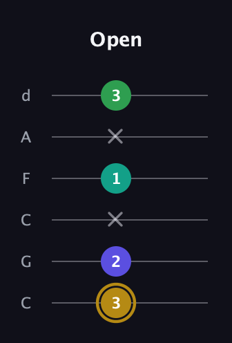 D♯ Diminished Added 9th guitar tab — Open (3 2 x 1 x 3) in Drop C Tuning (CGCFAD)