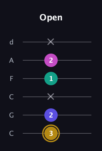 D♯ Diminished Flat 13th guitar tab — Open (3 2 x 1 2 x) in Drop C Tuning (CGCFAD)