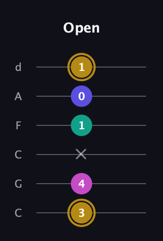 D♯ Diminished Flat 13th guitar tab — Open (3 4 x 1 0 1) in Drop C Tuning (CGCFAD)