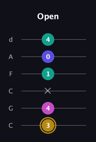 D♯ Diminished Flat 13th guitar tab — Open (3 4 x 1 0 4) in Drop C Tuning (CGCFAD)
