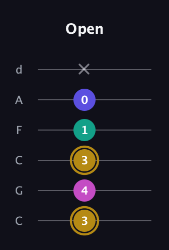 D♯ Diminished Flat 13th guitar tab — Open (3 4 3 1 0 x) in Drop C Tuning (CGCFAD)