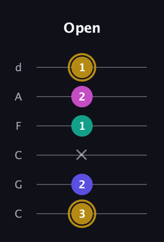 D♯ Diminished Flat 13th guitar tab — Open (3 2 x 1 2 1) in Drop C Tuning (CGCFAD)