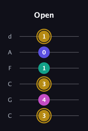 D♯ Diminished Flat 13th guitar tab — Open (3 4 3 1 0 1) in Drop C Tuning (CGCFAD)