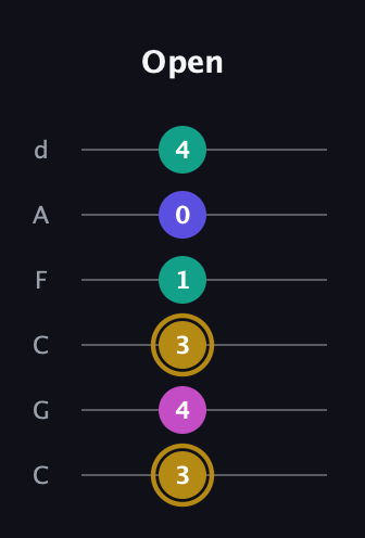 D♯ Diminished Flat 13th guitar tab — Open (3 4 3 1 0 4) in Drop C Tuning (CGCFAD)