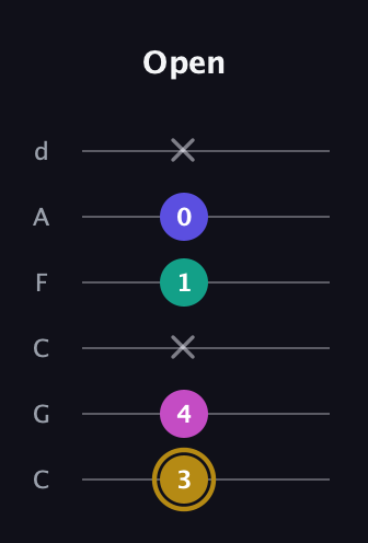 D♯ Diminished Flat 13th guitar tab — Open (3 4 x 1 0 x) in Drop C Tuning (CGCFAD)