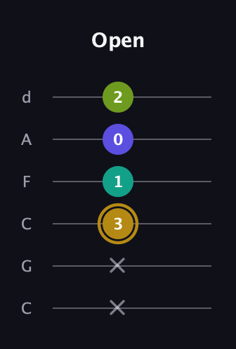 D♯ Diminished Flat 9th guitar tab — Open (x x 3 1 0 2) in Drop C Tuning (CGCFAD)