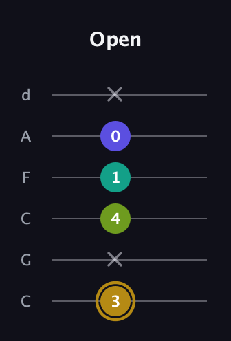 D♯ Diminished Flat 9th guitar tab — Open (3 x 4 1 0 x) in Drop C Tuning (CGCFAD)