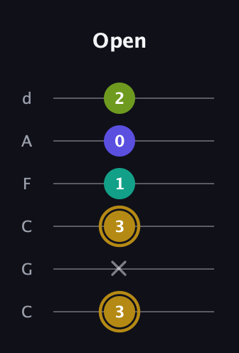 D♯ Diminished Flat 9th guitar tab — Open (3 x 3 1 0 2) in Drop C Tuning (CGCFAD)