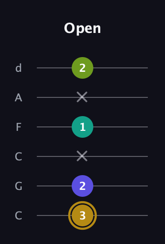 D♯ Diminished Flat 9th guitar tab — Open (3 2 x 1 x 2) in Drop C Tuning (CGCFAD)