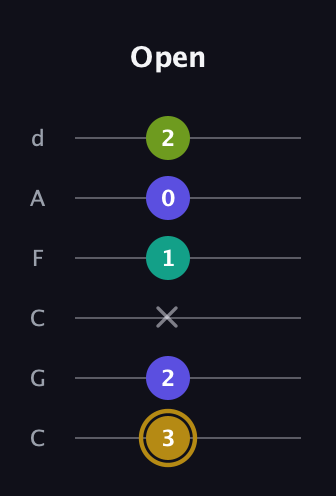 D♯ Diminished Flat 9th guitar tab — Open (3 2 x 1 0 2) in Drop C Tuning (CGCFAD)