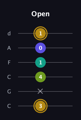 D♯ Diminished Flat 9th guitar tab — Open (3 x 4 1 0 1) in Drop C Tuning (CGCFAD)