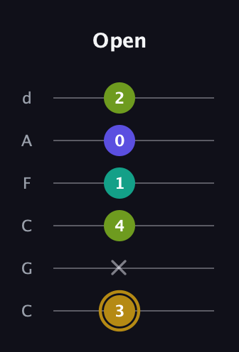 D♯ Diminished Flat 9th guitar tab — Open (3 x 4 1 0 2) in Drop C Tuning (CGCFAD)
