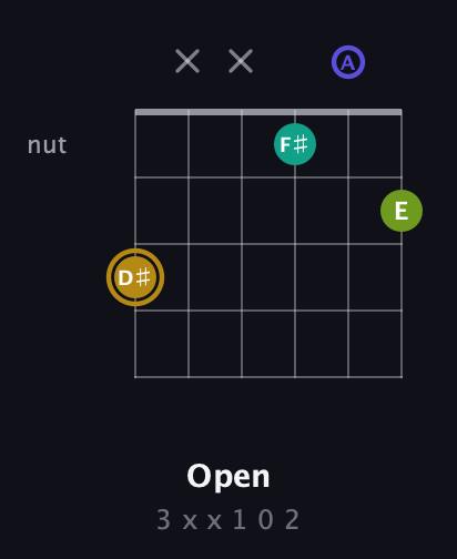 D♯ Diminished Flat 9th guitar chord — Open (3 x x 1 0 2) fretboard diagram in Drop C Tuning (CGCFAD)