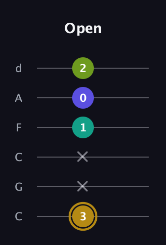 D♯ Diminished Flat 9th guitar tab — Open (3 x x 1 0 2) in Drop C Tuning (CGCFAD)