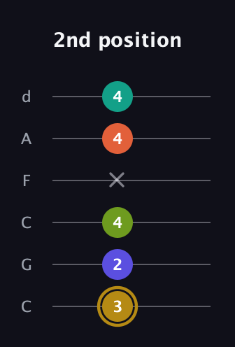 D♯ Diminished minor ninth Sharp 9th guitar tab — 2nd position (3 2 4 x 4 4) in Drop C Tuning (CGCFAD)