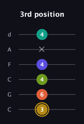 D♯ Diminished minor ninth Sharp 9th guitar tab — 3rd position (3 6 4 4 x 4) in Drop C Tuning (CGCFAD)