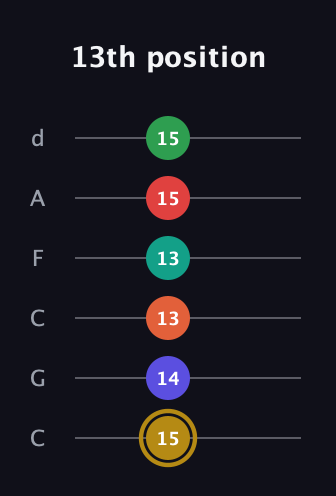 D♯ Diminished ninth Sharp 13th guitar tab — 13th position (15 14 13 13 15 15) in Drop C Tuning (CGCFAD)