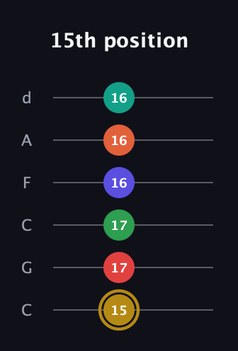 D♯ Diminished ninth Sharp 13th guitar tab — 15th position (15 17 17 16 16 16) in Drop C Tuning (CGCFAD)