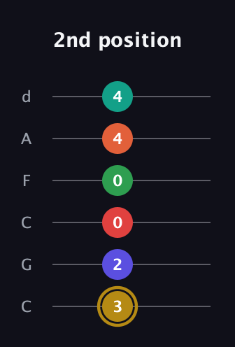 D♯ Diminished ninth Sharp 13th guitar tab — 2nd position (3 2 0 0 4 4) in Drop C Tuning (CGCFAD)