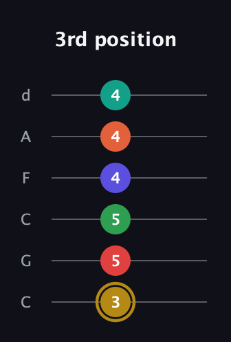 D♯ Diminished ninth Sharp 13th guitar tab — 3rd position (3 5 5 4 4 4) in Drop C Tuning (CGCFAD)