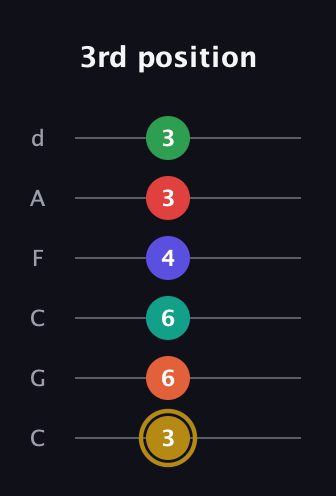 D♯ Diminished ninth Sharp 13th guitar tab — 3rd position (3 6 6 4 3 3) in Drop C Tuning (CGCFAD)