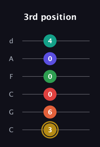D♯ Diminished ninth Sharp 13th guitar tab — 3rd position (3 6 0 0 0 4) in Drop C Tuning (CGCFAD)
