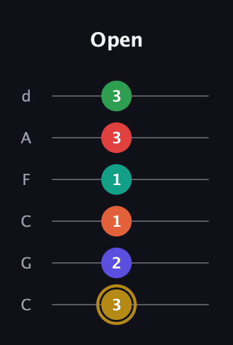D♯ Diminished ninth Sharp 13th guitar tab — Open (3 2 1 1 3 3) in Drop C Tuning (CGCFAD)