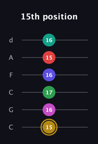 D♯ Diminished ninth Sharp 5th guitar tab — 15th position (15 16 17 16 15 16) in Drop C Tuning (CGCFAD)