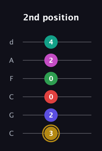 D♯ Diminished ninth Sharp 5th guitar tab — 2nd position (3 2 0 0 2 4) in Drop C Tuning (CGCFAD)