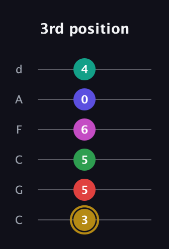 D♯ Diminished ninth Sharp 5th guitar tab — 3rd position (3 5 5 6 0 4) in Drop C Tuning (CGCFAD)