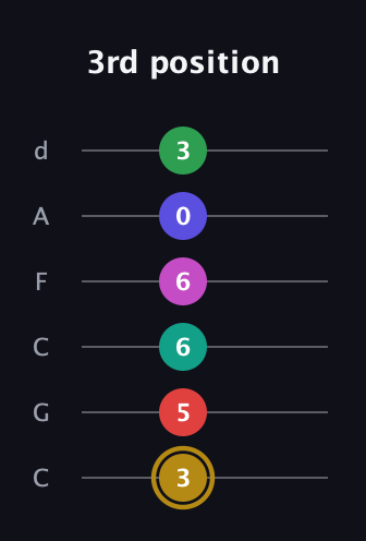 D♯ Diminished ninth Sharp 5th guitar tab — 3rd position (3 5 6 6 0 3) in Drop C Tuning (CGCFAD)