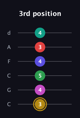 D♯ Diminished ninth Sharp 5th guitar tab — 3rd position (3 4 5 4 3 4) in Drop C Tuning (CGCFAD)