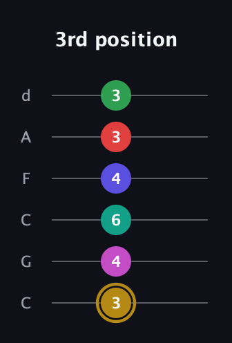 D♯ Diminished ninth Sharp 5th guitar tab — 3rd position (3 4 6 4 3 3) in Drop C Tuning (CGCFAD)