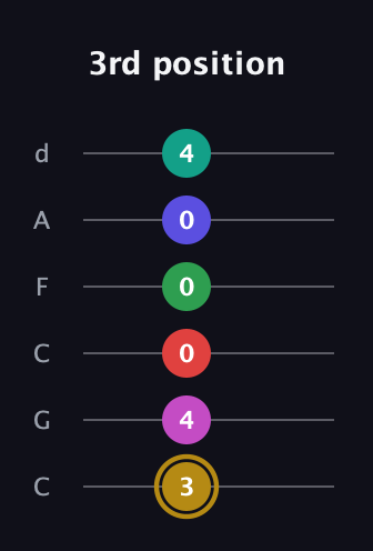 D♯ Diminished ninth Sharp 5th guitar tab — 3rd position (3 4 0 0 0 4) in Drop C Tuning (CGCFAD)