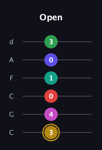 D♯ Diminished ninth Sharp 5th guitar tab — Open (3 4 0 1 0 3) in Drop C Tuning (CGCFAD)