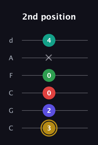D♯ Diminished ninth guitar tab — 2nd position (3 2 0 0 x 4) in Drop C Tuning (CGCFAD)