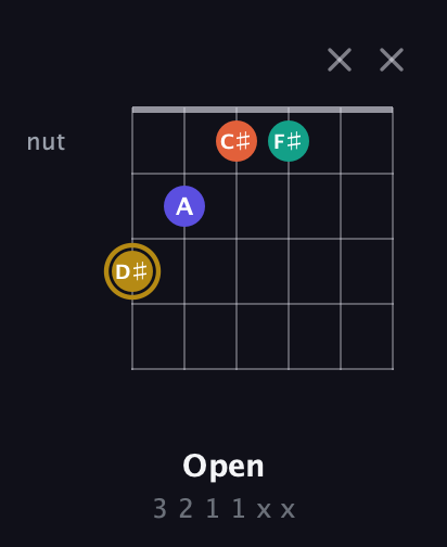 D♯ Diminished Sharp 13th guitar chord — Open (3 2 1 1 x x) fretboard diagram in Drop C Tuning (CGCFAD)