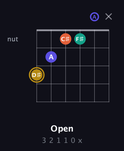 D♯ Diminished Sharp 13th guitar chord — Open (3 2 1 1 0 x) fretboard diagram in Drop C Tuning (CGCFAD)