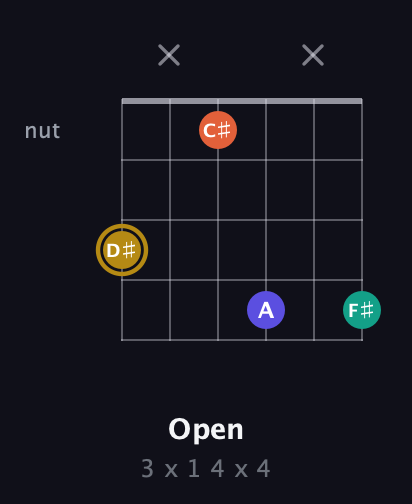 D♯ Diminished Sharp 13th guitar chord — Open (3 x 1 4 x 4) fretboard diagram in Drop C Tuning (CGCFAD)