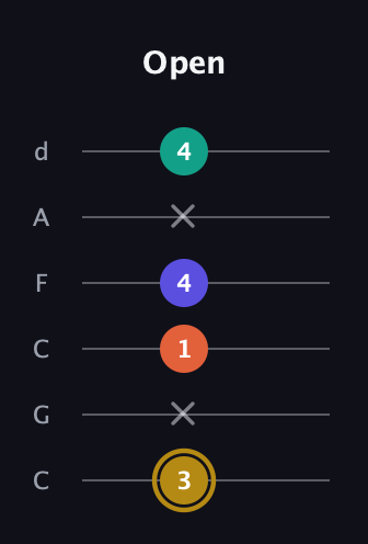 D♯ Diminished Sharp 13th guitar tab — Open (3 x 1 4 x 4) in Drop C Tuning (CGCFAD)