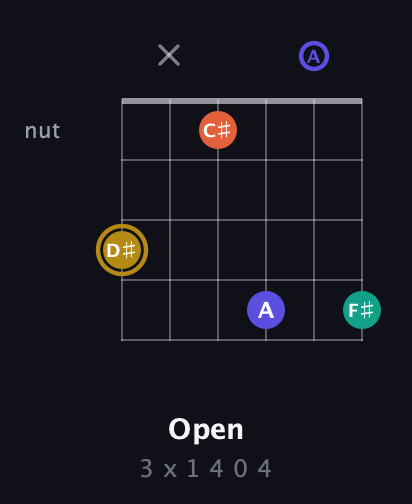 D♯ Diminished Sharp 13th guitar chord — Open (3 x 1 4 0 4) fretboard diagram in Drop C Tuning (CGCFAD)