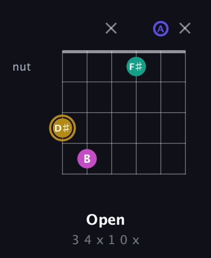 D♯ Diminished Sharp 5th guitar chord — Open (3 4 x 1 0 x) fretboard diagram in Drop C Tuning (CGCFAD)