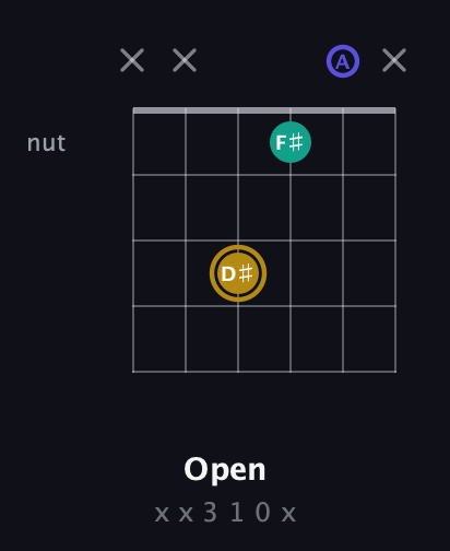 D♯ Diminished Sharp 9th guitar chord — Open (x x 3 1 0 x) fretboard diagram in Drop C Tuning (CGCFAD)