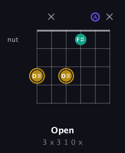 D♯ Diminished Sharp 9th guitar chord — Open (3 x 3 1 0 x) fretboard diagram in Drop C Tuning (CGCFAD)