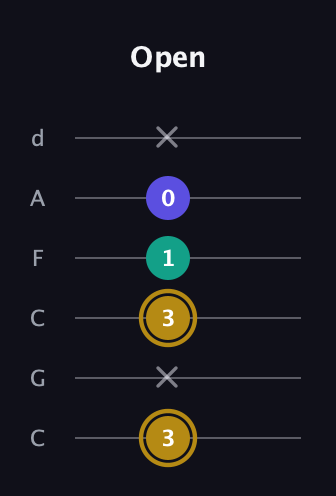 D♯ Diminished Sharp 9th guitar tab — Open (3 x 3 1 0 x) in Drop C Tuning (CGCFAD)