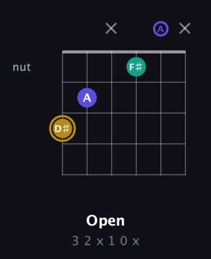 D♯ Diminished Sharp 9th guitar chord — Open (3 2 x 1 0 x) fretboard diagram in Drop C Tuning (CGCFAD)